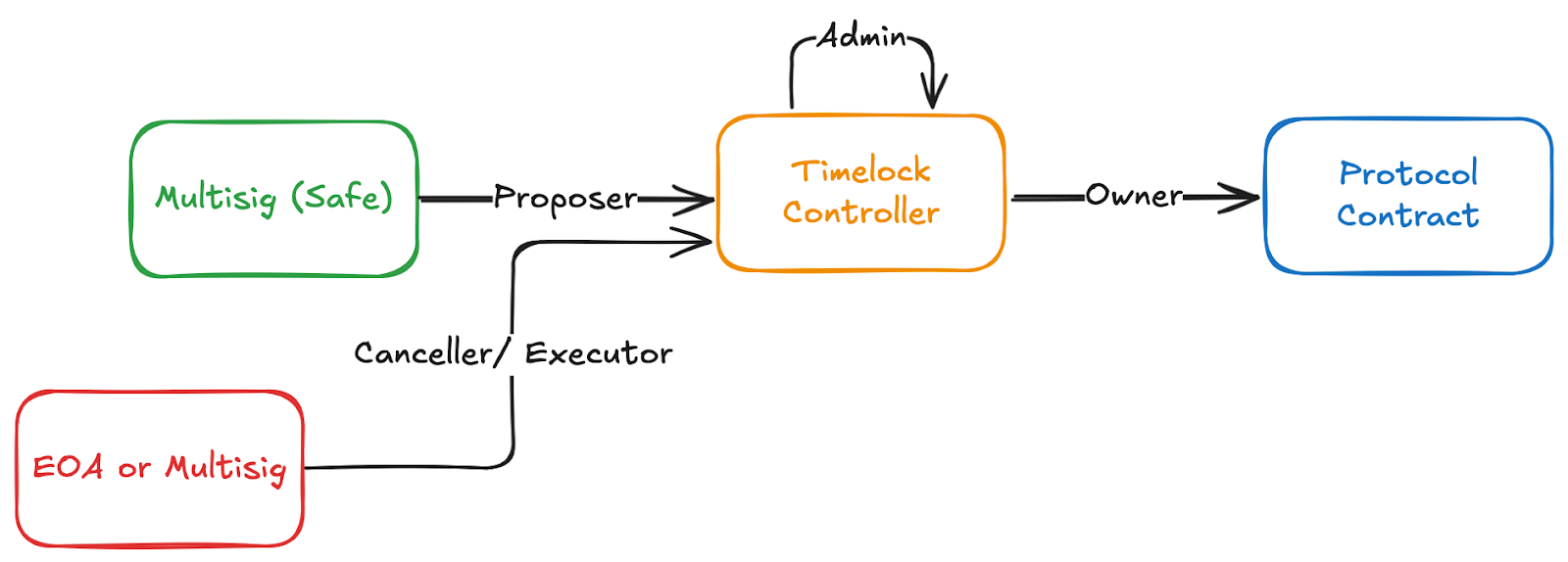 Timelock configuration diagram